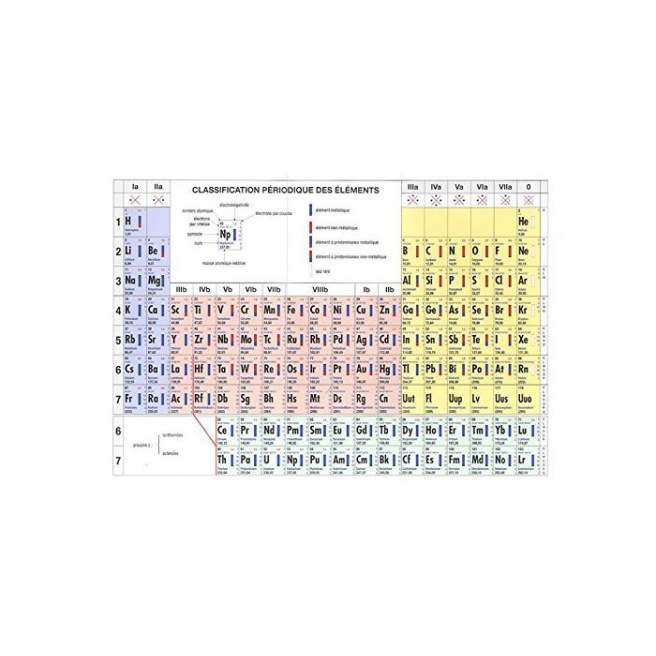 Tableau de classification périodique des éléments de Mendeleïev